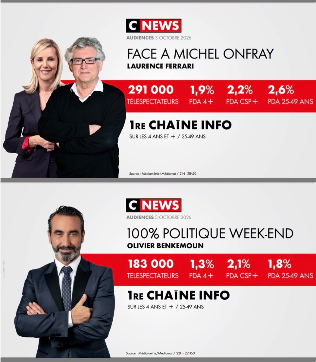 CNEWSLesOFF's tweet photo. #Audiences @CNEWS

Samedi 3 octobre

🥇𝟭𝗘̀𝗥𝗘 𝗖𝗛𝗔Î𝗡𝗘 𝗜𝗡𝗙𝗢*
🥇𝟭𝗘̀𝗥𝗘 𝗖𝗛𝗔Î𝗡𝗘 𝗧𝗡𝗧*
*sur toute la journée sur l’ensemble du public 

🚀 #HDPros2 : meilleure minute des chaînes info avec 𝟔𝟖𝟒 𝟎𝟎𝟎 tlsp à 𝟐𝟎𝐇𝟓𝟐

✅ Excellente performance pour le documentaire : «𝐀𝐮𝐝𝐢𝐨𝐯𝐢𝐬𝐮𝐞𝐥 𝐩𝐮𝐛𝐥𝐢𝐜 : 𝐋𝐞𝐬 𝐝𝐞𝐬𝐬𝐨𝐮𝐬 𝐝𝐞 𝐥𝐚 𝐜𝐨𝐦𝐦𝐢𝐬𝐬𝐢𝐨𝐧 𝐀𝐥𝐥𝐨𝐧𝐜𝐥𝐞»

🙏MERCI
