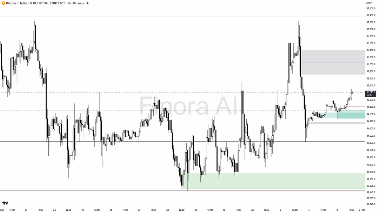 ✅ $BTC holds structure at +0.8% — buyers still building for continuation

- my bias is bullish here — 1h, daily and weekly structure are aligned with higher hig