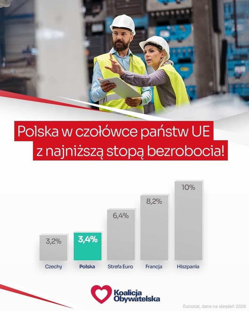 SowaMarek's tweet photo. Kolejne świetne wieści z polskiej gospodarki na dobry początek miesiąca! 🇵🇱💪

Dane Eurostat: Polska w sierpniu była w czołówce państw z NAJNIŻSZYM bezrobociem w Unii Europejskiej❗️ https://t.co/ndH7rnzreK