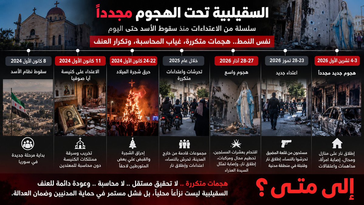 PalCatholic's tweet photo. 🇸🇾✝️☦️SYRIA. 

I have seen many people showing solidarity with Palestinian Christians in Gaza, and that solidarity is both important and deeply meaningful. I hope we can extend the same concern to Christians in Syria, who have also faced reports of repeated attacks and intimidation by HTS? 

Even this morning, there were reports of raids, gunfire, and arrests targeting members of the Christian community in Al-Suqaylabiyah, Syria, allegedly carried out by the Islamist government of al-Jolani and its supporters.

I hope Christians in Syria will receive the same attention and solidarity, regardless of who is responsible for the violence.