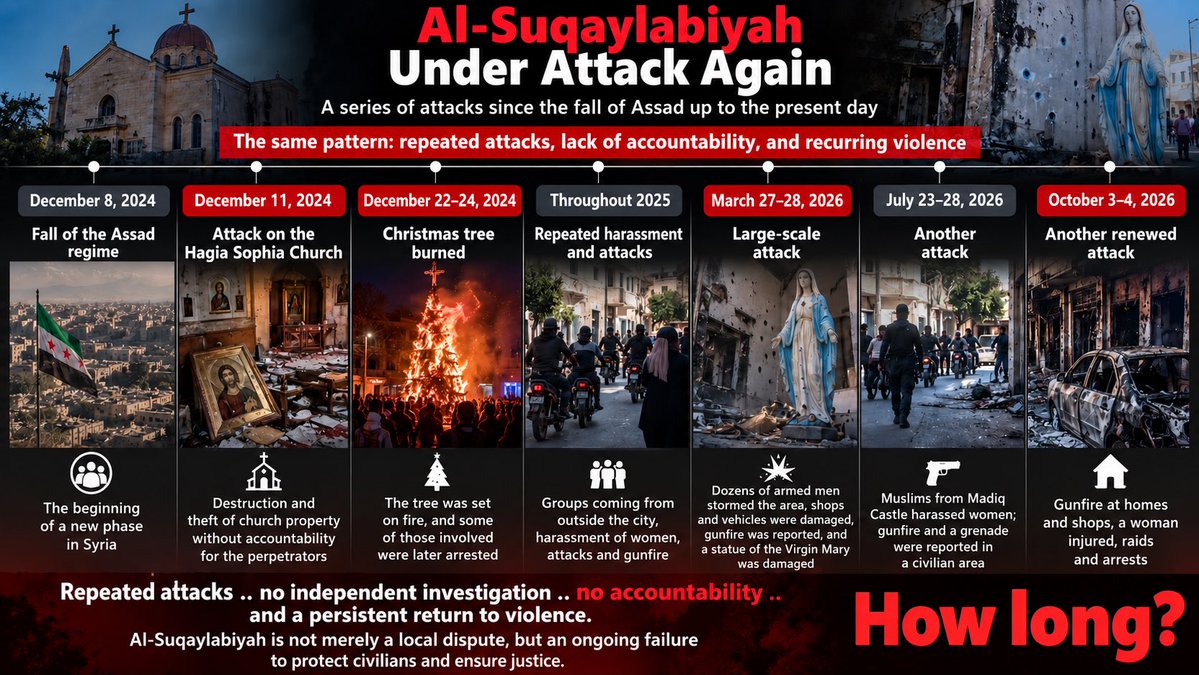 PalCatholic's tweet photo. 🇸🇾✝️☦️SYRIA. 

I have seen many people showing solidarity with Palestinian Christians in Gaza, and that solidarity is both important and deeply meaningful. I hope we can extend the same concern to Christians in Syria, who have also faced reports of repeated attacks and intimidation by HTS? 

Even this morning, there were reports of raids, gunfire, and arrests targeting members of the Christian community in Al-Suqaylabiyah, Syria, allegedly carried out by the Islamist government of al-Jolani and its supporters.

I hope Christians in Syria will receive the same attention and solidarity, regardless of who is responsible for the violence.