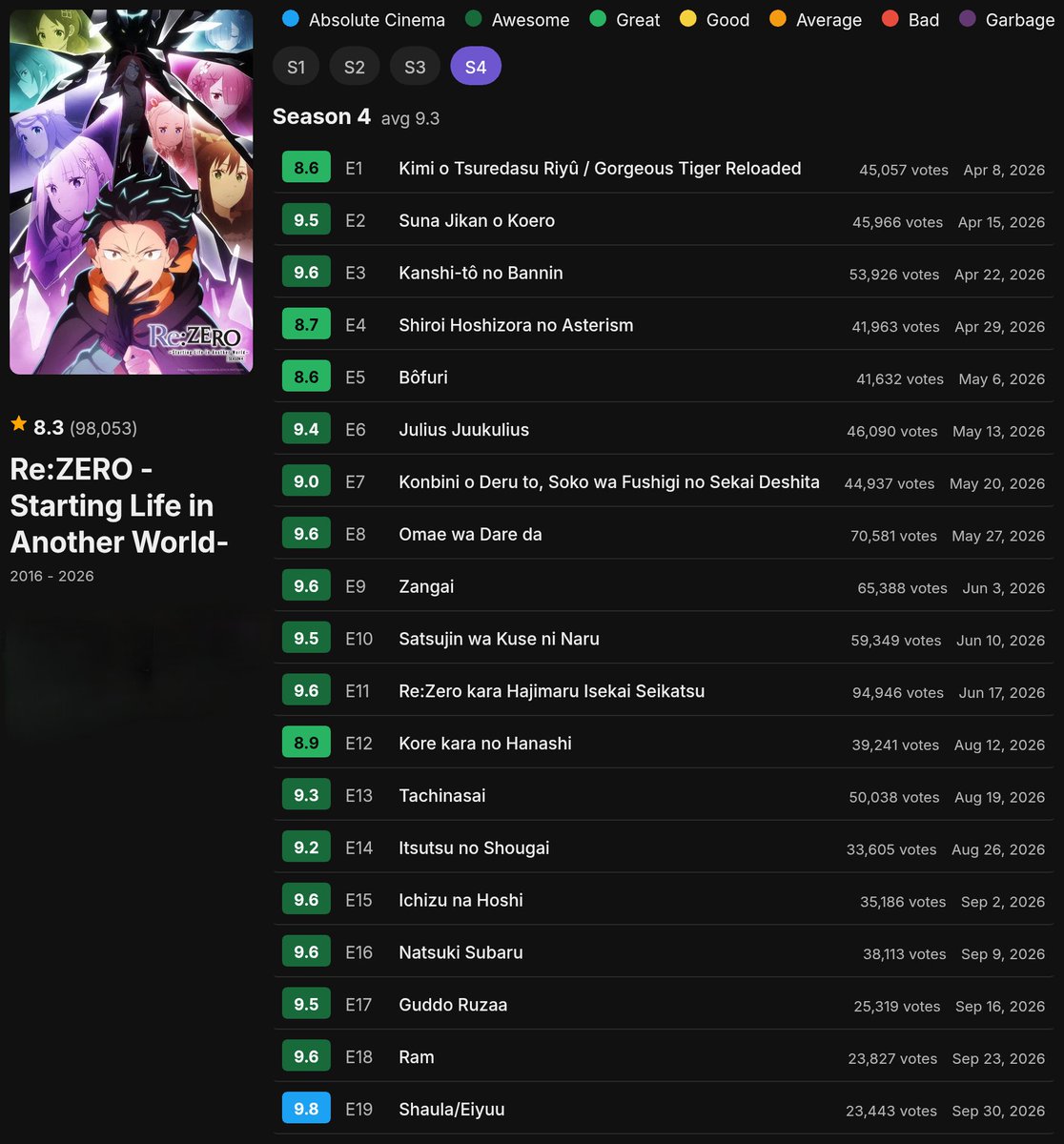 viztur's tweet photo. Re:ZERO S4 has no episode rated below 8.6 🔥 https://t.co/8rwr74GS6B