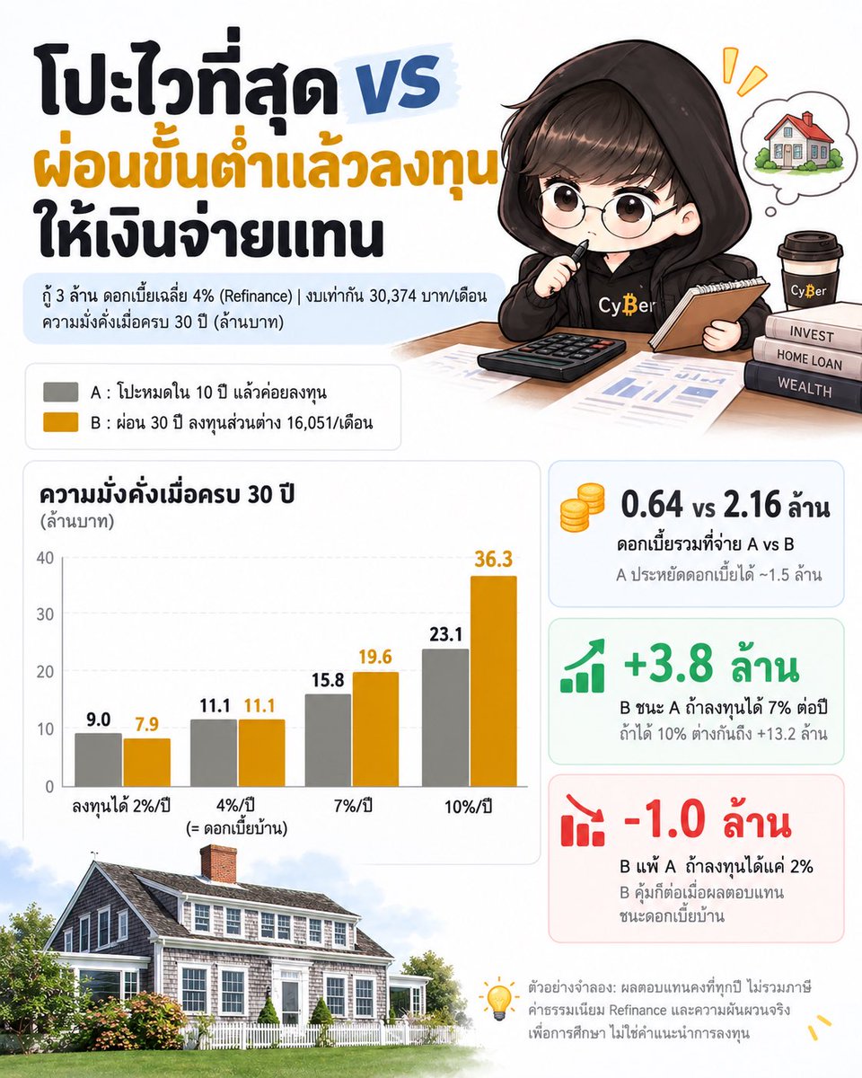 Cyber__trader's tweet photo. ผ่อนบ้าน 30 ปี คุณอาจต้องจ่ายดอกเบี้ยให้ธนาคารเกือบเท่าราคาบ้านทั้งหลัง 🏠

ต่อจากโพสเรื่องการซื้อบ้าน วันนี้ผมจะพามาดู 2 กลยุทธ์ที่ทำให้การซื้อบ้านคุ้มมากขึ้นได้กัน 

2 กลยุทธ์ระหว่าง "โปะให้หมดไวที่สุด" กับ "ผ่อนปกติแล้วเอาเงินส่วนต่างไปลงทุน" แบบไหนชนะเกมนี้กันแน่?

บ้านคือการซื้อระยะยาวที่ใหญ่ที่สุดในชีวิตของคนส่วนใหญ่ เลยเป็นคำถามที่ลูกค้าถามผมบ่อยมาก ตอนทำแผนการเงิน วันนี้ผมจะพามาดูตัวเลขจริงกันครับ

สมมุติกู้ 3 ล้านบาท ดอกเบี้ยเฉลี่ย 4% ต่อปี (Refinance ทุก 3 ปีเพื่อไม่ให้ดอกเบี้ยลอยตัวสูง) และทั้งสองแบบมีเงินงบเหลือเท่ากันทุกเดือน คือ เดือนละ 30,374 บาท

แบบ A โปะให้หมดใน 10 ปี

ใช้งบเงินเหลือทั้งหมด 30,374 บาทผ่อนบ้าน หมดหนี้ภายใน 10 ปี จ่ายดอกเบี้ยรวมแค่ราว 0.64 ล้าน จากนั้นอีก 20 ปีเอาเงินก้อนเดิมไปลงทุนทุกเดือน

แบบ B ผ่อนปกติ 30 ปี แล้วลงทุนส่วนต่าง

ผ่อนขั้นต่ำเดือนละ 14,322 บาท ตามที่แบงค์กำหนด ซึ่งรวมจ่ายดอกเบี้ยรวมราว 2.16 ล้าน แต่ๆ เอาเงินส่วนต่างที่เหลือ 16,051 บาทไปลงทุนทุกเดือนตั้งแต่วันแรก พูดง่ายๆ คือ ให้พอร์ตลงทุน "จ่ายค่าบ้านแทนเรา"

ผลเมื่อครบ 30 ปี ฝั่งที่ชนะหรือแพ้ ขึ้นอยู่กับว่าลงทุนได้ผลตอบแทนเท่าไหร่?

ได้ 2% ต่อปี A ชนะ B ราว 1.0 ล้าน

ได้ 4% ต่อปี (เท่าดอกเบี้ยบ้าน) เสมอกันพอดี

ได้ 7% ต่อปี B ชนะ A ราว 3.8 ล้าน

ได้ 10% ต่อปี B ชนะ A ถึงราว 13.2 ล้าน 🤯

หัวใจของเกมนี้มีข้อเดียวครับ คือ ผลตอบแทนการลงทุนต้องชนะดอกเบี้ยบ้าน 

ถ้าคุณสามารถชนะได้ต่อเนื่อง เวลา 30 ปีจะทำให้ส่วนต่างทบต้นจนห่างกันมหาศาล แต่ถ้าคุณชนะไม่ได้หรือไม่มั่นใจความสามารถในการลงทุนตัวเอง การโปะบ้านคือ ทางออกที่แน่นอนที่สุดที่เราหาได้

แต่ต้องบอกก่อนนะครับ ในชีวิตจริงไม่ได้ง่ายเหมือนดูในกราฟ

ผลตอบแทน 7% ไม่ได้มาเรียบๆ ทุกปี ต้องลงทุนในหุ้นเป็นหลัก และต้องทนได้กับปีที่พอร์ตติดลบ 20 - 30% ทั้งที่ยังมีหนี้บ้านอยู่ด้วย (เตรียมเงินสำรอง)

และที่สำคัญ ต้องมีวินัยจริงๆ เงิน 16,051 บาทต้องถูกลงทุนทุกเดือน ไม่ใช่ไหลไปเป็นค่าใช้จ่ายอื่น

ไหนจะต้องขยัน Refinance ถ้าปล่อยให้ดอกเบี้ยลอยตัวไปอยู่แถว 6 - 7% โจทย์ที่ต้องชนะจะยากขึ้นทันที และธนาคารมักมีค่าปรับถ้าไถ่ถอนภายใน 3 ปีแรกด้วย

ในฐานะที่ปรึกษาการเงิน ผมมองว่าทั้งสองแบบดีต่างกัน แค่ตอบโจทย์คนละเป้าหมาย

แบบ A เหมาะกับคนที่มองบ้านเป็น "ที่อยู่สุดท้ายของชีวิต" 

อยากหมดหนี้ไว นอนหลับสบาย ไม่อยากเอาบ้านไปผูกกับความผันผวนของตลาด ความสงบใจแบบนี้มีมูลค่าจริงที่ตัวเลขวัดไม่ได้

แบบ B เหมาะกับคนที่อยากใช้เงินให้มีประสิทธิภาพที่สุด สร้างความมั่งคั่งในอนาคต

แต่ต้องมีความรู้เรื่องการลงทุน มีวินัย และรับความผันผวนได้ Upside ในการสร้างความมั่งคั่งสูงกว่ามาก แต่ต้องใช้ทักษะและความอดทนเข้าแลก

และเราไม่จำเป็นต้องเลือกขั้วใดขั้วหนึ่งเสมอไป หลายคนแบ่งครึ่ง โปะบางส่วน ลงทุนบางส่วน ตามระดับความเสี่ยงที่รับได้ก็ได้เหมือนกันครับ

ความเป็นจริงอาจไม่มีคำตอบที่ถูกที่สุด มีแต่คำตอบที่ถูกต้องกับเป้าหมายของเรามากที่สุดแน่นอน ลองกลับไปคิดกันนะครับ

ส่วนตัวผมทีมเอาเงินลงทุน ให้เงินจ่ายค่าบ้านแทนครับ เพราะผมติดตามการลงทุนตลอด รับความเสี่ยงได้ และการได้บ้านฟรี มันโคตรจะดีสุดๆ ไปเลย! 

แต่ผมไม่แนะนำให้ทำตามถ้าไม่เข้าใจกลยุทธ์นะครับ นี่เป็นแค่เพียงมุมมองของผมเท่านั้น

แล้วเพื่อนๆ เป็นทีมโปะไว หรือทีมลงทุนให้เงินจ่ายตัวเอง? คอมเม้นบอกกันได้นะครับ 👇

#ผ่อนบ้าน #วางแผนการเงิน #ลงทุน #การเงิน