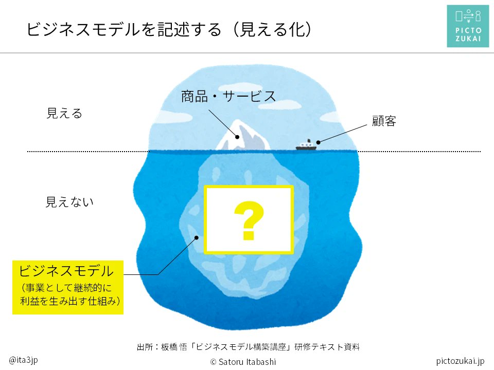 ita3jp's tweet photo. 明日10月5日公開のnoteを執筆中です。思った以上に長くなってしまい、まだ完成していません。間に合うのか……！    

【第7話】上場企業は、自社のビジネスモデルをどう語っているのか  
#ビジネスモデル思考が身につくnote   

IR資料は、ビジネスモデルの説明がもっとも磨かれた場のひとつ。企業は、「文章」「数字」「図解」をどう使い分けて、自社の魅力をステークホルダーに伝えているのでしょうか。

そんな問いを胸に、実際にWebで公開されている情報をもとに、各社のビジネスモデルの語り方を調べてみました。すると、そこには意外な発見がいくつも待っていました。

次回・第7話「上場企業は、自社のビジネスモデルをどう語っているのか」では、その調査結果を詳しくご紹介します。

誰もが知っていそうな有名企業６社の「ビジネスモデル図」を実際に見比べながら、"見かけ" にだまされない比較のヒントにも迫ります。

10月5日（月）11:00 ごろ公開予定
https://t.co/7exjEl3Bgj

#ビジネスモデル思考
#ピクト図解
#ビジネスモデル