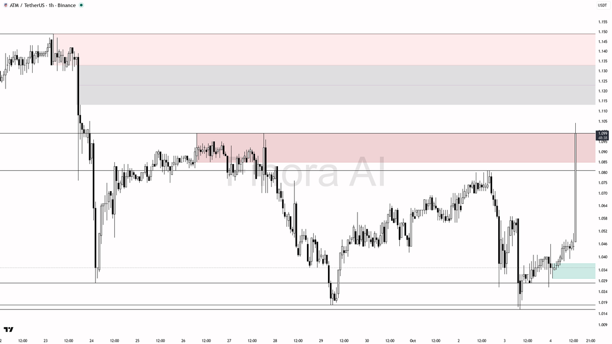 💎 $ATM shows 3.7% in 15m with 7.2x volume spike—momentum looks real, not a fakeout🧵👇 
 [📷](https://pbs.twimg.com/media/HTx2KzjXgAA_Fe9.png) https://pbs.twim