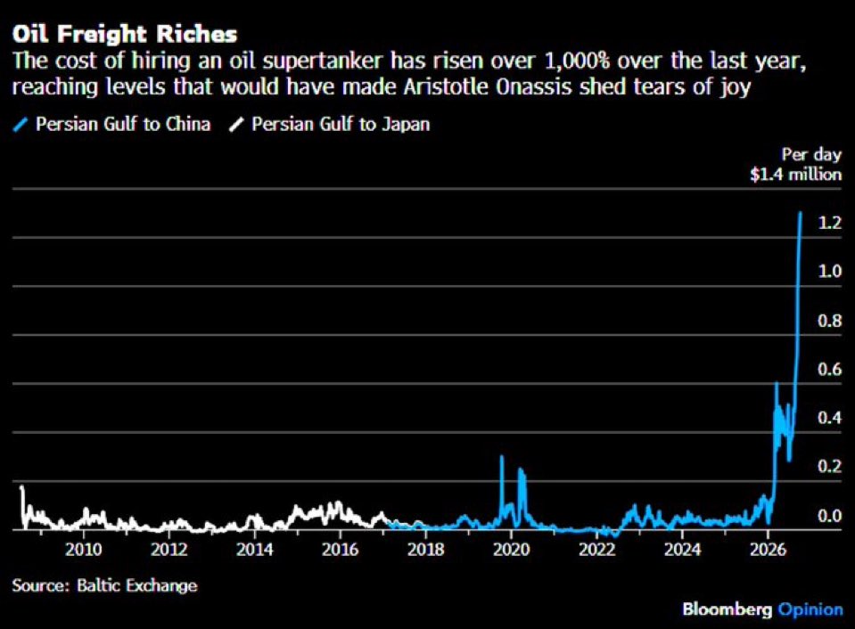 BrettErickson28's tweet photo. NEW: It now costs $1.3M PER DAY to ship oil from the Persian Gulf to Asia. Before the war began, it was ~$50,000.

This is up already 30% since the beginning of September, and CLEARLY showing now signs of slowing down.

The chart has gone parabolic. https://t.co/lzjmXvgj9L