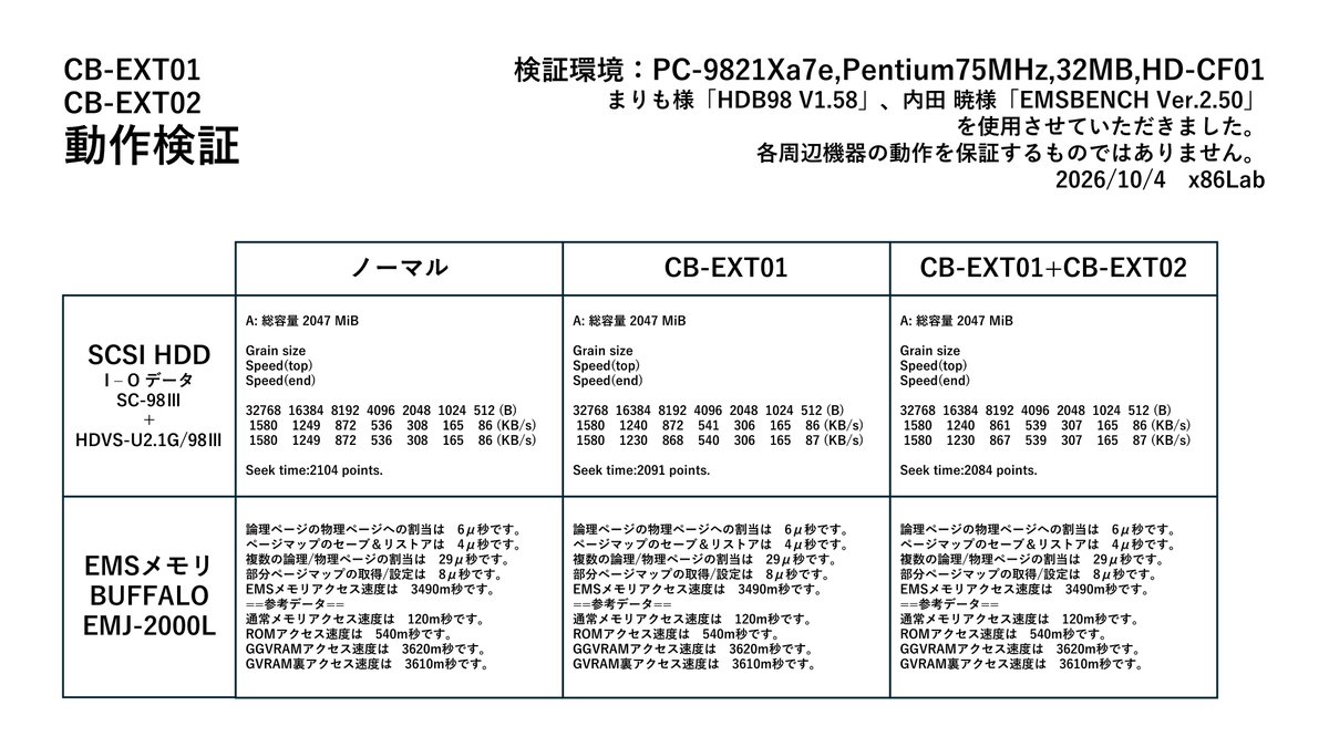80x86lab's tweet photo. 新商品情報

Cバス延長ボード【CB-EXT01】
定価 : 4,800円

Cバス延長サブボード【CB-EXT02】
定価 : 5,200円

上記2点のセット
定価 : 9,500円

PC-98シリーズのCバスを延長するボードです。
Cバスボードの開発や修理に。
SCSIボードとEMSボードで動作検証済
チェックピン付属 https://t.co/Nu7UBjqXAV