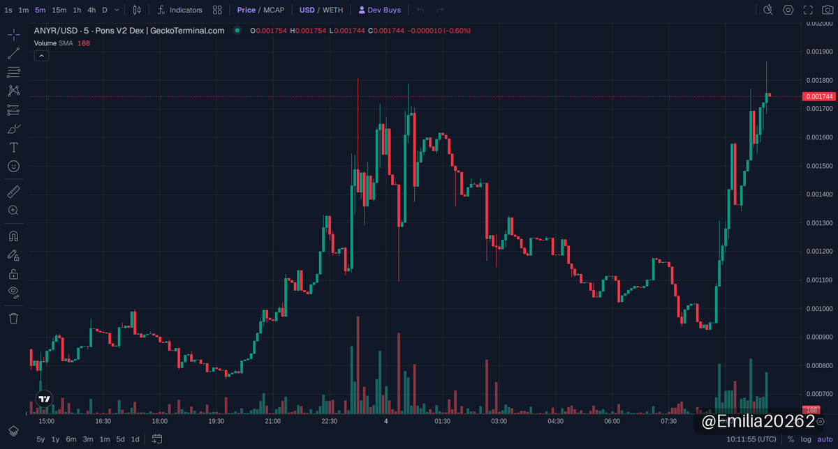 Emilia20262's tweet photo. 🚀 robinhood:0xa4ddf89a40a35264e9d7f896a1ef01c59b1e977a UPDATE
MC $1.69M

How did ANYR perform since our call? It delivered a 25x return, surging from $68.99K to $1.74M in market cap. With liquidity now around $128K, watch for potential resistance near the current level as momentum could face increased volatility from profit-taking. 🚀.

📈 Chart & Trade: https://t.co/0TTf8H0foc

⚠️ NFA · DYOR
#memecoin #RobinhoodChain #ANYR

https://t.co/sUBNwQOHrs