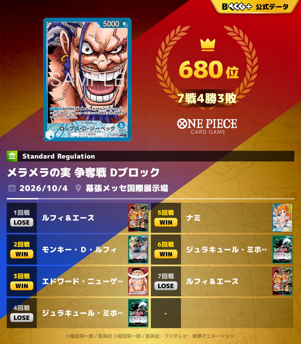 taros_onepiece's tweet photo. あと1勝はしたかったな〜
エリアは頑張りたい https://t.co/l1bUNvrxBn