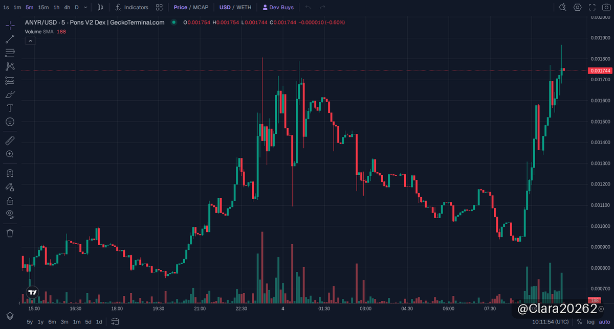 Clara20262's tweet photo. 🚀 robinhood:0xa4ddf89a40a35264e9d7f896a1ef01c59b1e977a 更新
市值 $1.69M

25x涨幅，市值从不足7万狂飙到174万，ANYR这波真炸！🔥我盯着流动性和市场情绪，别被短期波动吓到，稳住利润，看下一步能不能续写传奇！

📈 图表 & 交易: https://t.co/RosuCq6tE3

⚠️ 非投资建议（NFA）· DYOR
#memecoin #RobinhoodChain #ANYR

https://t.co/7uomiFylyp
