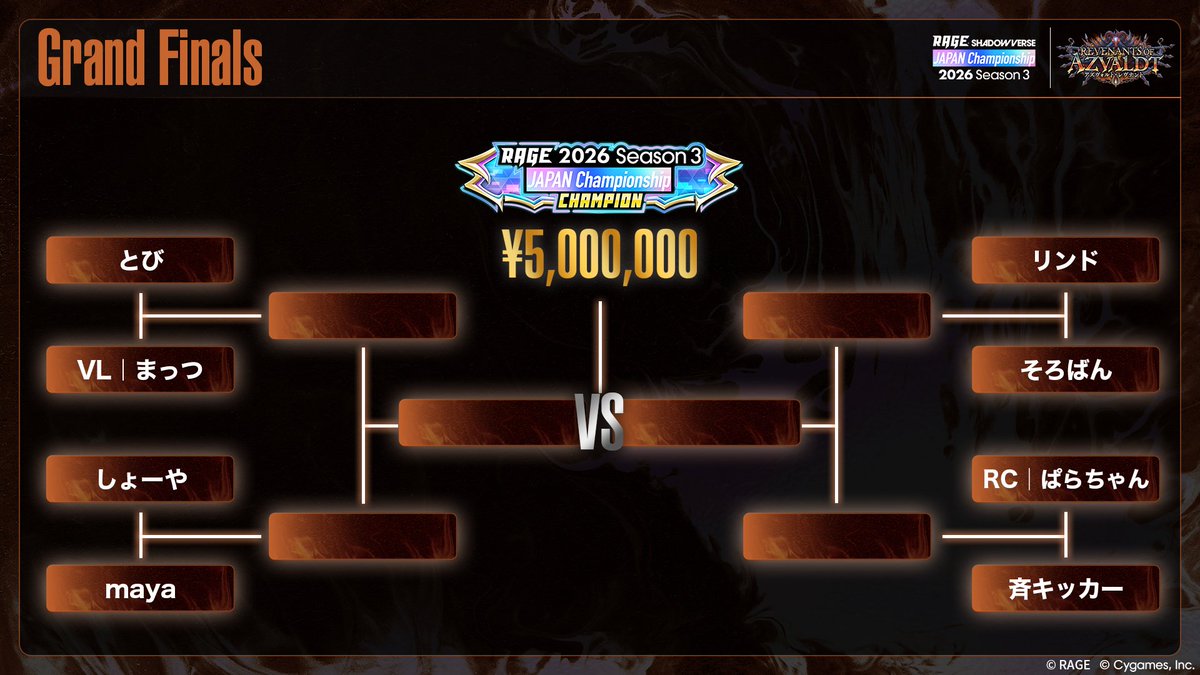 ShadowverseRAGE's tweet photo. 【RAGE Shadowverse Japan Championship 2026 Season 3】
\\ ファイナリスト8名が決定 //
いくつもの試合を戦い抜き勝ち上がったファイナリスト8名はこちら🎉
Grand Finalsは10/25(日)配信!
お楽しみに!
#シャドバWB #RJCS #RAGE https://t.co/mnCGTPG55D