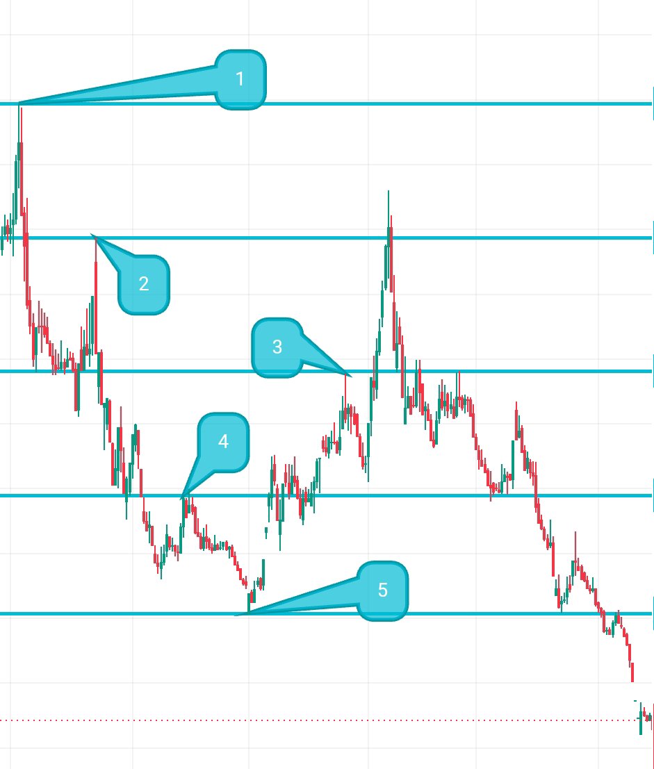 traderilyas's tweet photo. 🚨 ARKADAŞLAR UFAK BİR DENEME YAPALIM...

- SİZ BU GRAFİĞİ NASIL TRADE EDERSİNİZ?

📉 1 numaradan başlayan düşüşü takip edin. Fiyatın tepki bölgelerini ve yeniden satışları dikkatlice inceleyin.

SONRA;

📈 5 numarada sert tepki geldi ve siz burada pozisyon aldınız diyelim.

Şimdi soruyorum:

🔹 4'de ne yaparsınız?
🔹 2'de kar alır mısınız?
🔹 3'te pozisyonu taşır mısınız?
🔹 5'ten aldığınız pozisyonda ilk kar realizasyonunuz hangi bölgede olur?

Sadece numarayı yazmayın, nedenini de açıklayın lütfen👇

Aynı grafiğe kaç farklı işlem planı çıkacak, görelim.