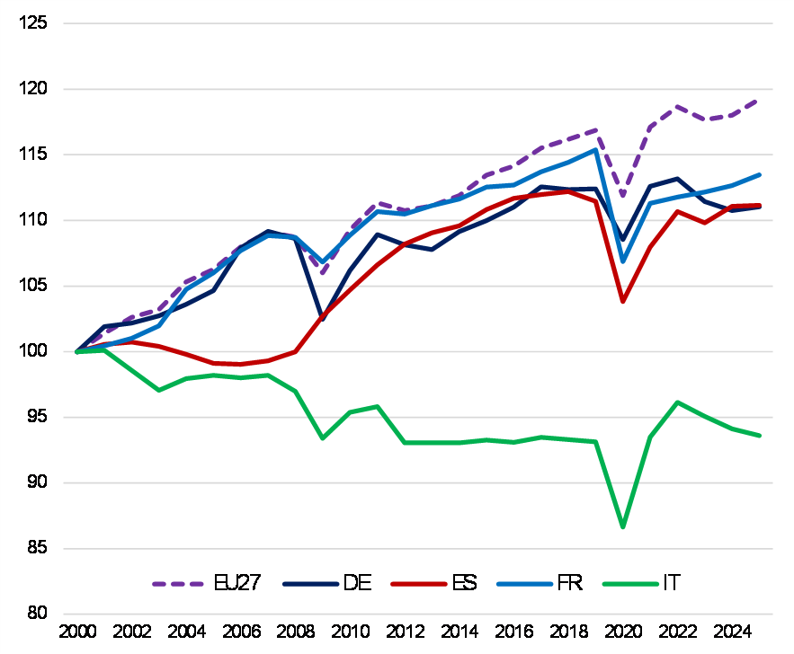 monacelt's tweet photo. Produttività del lavoro in Italia dal 2000. In EU27 è cresciuta del 20%. Da noi è calata del 6% (siamo quelli in verde).
 Guardate Spa, Fra e Ger. (+ 12%).
Ci lamentiamo dei bassi salari? Ecco qui la risposta. 
(fonte Ocse)

Alla fine le "leggi" base dell'economia funzionano. https://t.co/3k4jK5FGvL