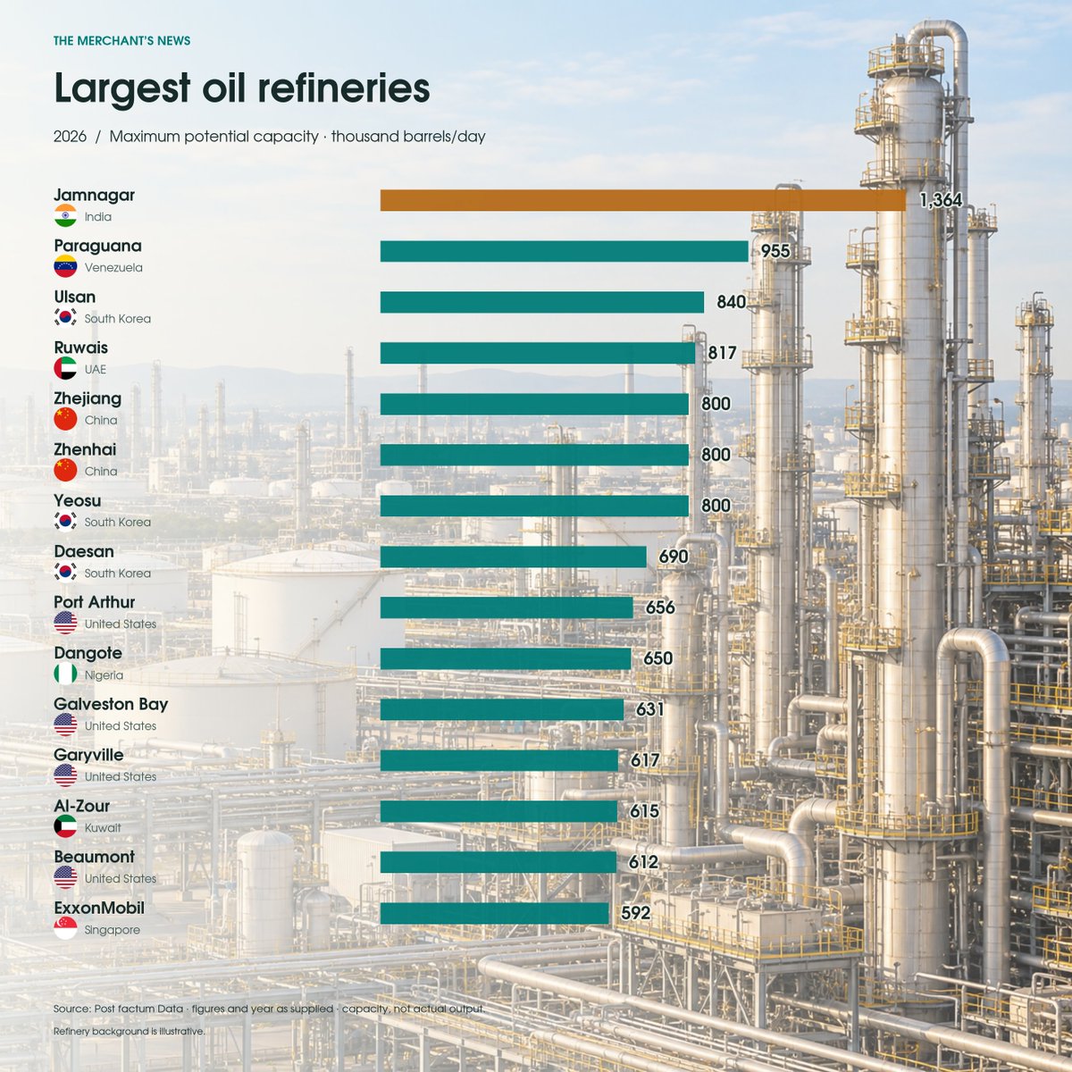 jackprandelli's tweet photo. 🇪🇺Europe has zero of the world's 15 biggest refineries.

In a diesel crisis, that leaves it with no bargaining power.

🇮🇳India's Jamnagar (Reliance) leads at 1.36M b/d.

9 of the top 15 are in Asia and the Gulf, and 3 of those are in 🇰🇷South Korea.

🇺🇸US has 4. 
🇻🇪Venezuela has 1. 
🇳🇬Nigeria has 1 (Dangote).

Europe has none....

Refining capacity decides who exports diesel and jet fuel, and who has to buy them.

In the past few weeks, the exporters have used that power.

🇨🇳China paused fuel exports for October.
🇷🇺Russia's export ban is still in place.
🇺🇸Washington threatened a diesel export ban before the G7 stock release deal.

Europe has spent a decade closing refineries and making up the shortfall with imports, some of it from Jamnagar.

Since January, the EU has also banned fuel refined from Russian crude, which shrinks the pool of suppliers again.

Meanwhile Dangote is taking the West African gasoline market that European refiners used to supply.

Europe's refining gap has become a strategic weakness, much as gas dependence was in 2022.

Capacity isn't output: Paraguaná runs far below its 955k b/d, and Russian refinery runs are down 14%.

And the G7 release only covers about four months.

Should Europe pay to keep its refineries open as strategic assets, or accept depending on Asia, the Gulf and the US for diesel?

https://t.co/iSZnD48qVL