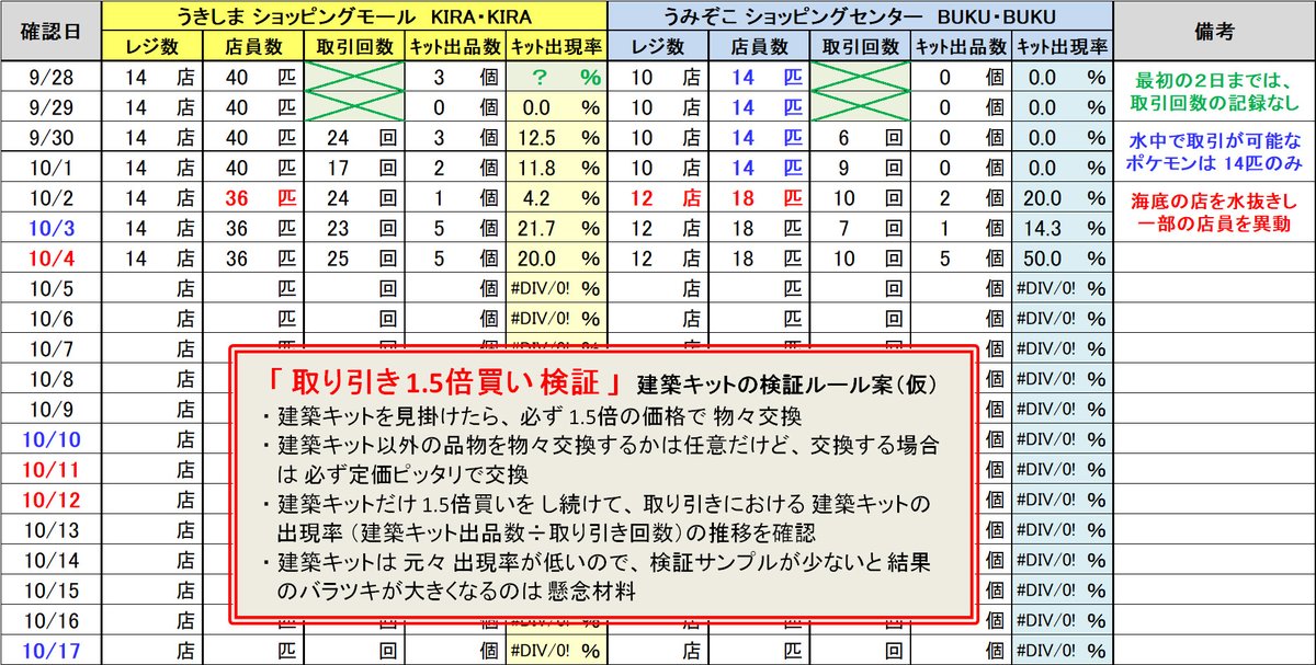 Telework_Nucco's tweet photo. #ぽこポケ 日記・商業編その21 #ぽこあポケモン

・取り引きで 1.5倍を払うと、ポケモンから音符が出る
・特定ジャンルに 1.5倍買いを繰り返すと、同系統の商品が出品されやすくなる？

…との噂を聞いたので、検証してみる♪
建築キットに絞って 1.5倍買いを続けたら、出現率は変わるかな？ https://t.co/gk8TyMj5HN