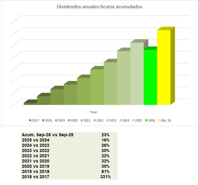 ComunInversion's tweet photo. Cerrados los dividendos hasta septiembre:
-> +23% vs 2025

Este mes han pagado:
$O
$JGPI
$JEQP
$PFE
$ENB
$JNJ
$ULVR
$SHEL
$TROW
$CNI
$BAM
$UNP
$SPG

A seguir sumando https://t.co/V3OcBvT8hU