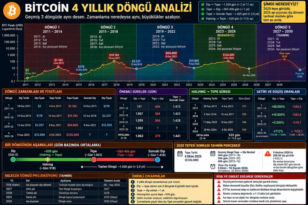 bingoloji's tweet photo. BITCOIN’İN 4 YILLIK DÖNGÜSÜ HÂLÂ ÇALIŞIYOR MU?

Geçmiş döngülerde dikkat çekici bir zamanlama var:

📌 Dip → Tepe
2015–2017: 1.067 gün
2018–2021: 1.059 gün
2022–2025: 1.062 gün

📌 Tepe → Ayı Dibi
2017–2018: 364 gün
2021–2022: 366 gün

📌 Halving → Tepe
2016: 525 gün
2020: 546 gün
2024: 534 gün

2025 tepesinden sonra tarihsel döngü devam ederse, 2026 ayı piyasasının sona erdiği ve yeni döngünün temellerinin atıldığı yıl olabilir.

Özet model:

2019 🟢 AL
2020 🟡 TUT
2021 🔴 SAT
2022 🐻 AYI

2023 🟢 AL
2024 🟡 TUT
2025 🔴 SAT
2026 🐻 AYI ← BURADAYIZ

Geçmiş performans geleceği garanti etmez. Ancak Bitcoin’de fiyatlar değişirken, zamanlama döngülerinin benzerliği dikkat çekici.

Asıl soru: 2026 dip yılıysa, 2027 yeni “AL” yılı mı olacak? 👀

#Bitcoin #BTC #Crypto #solana