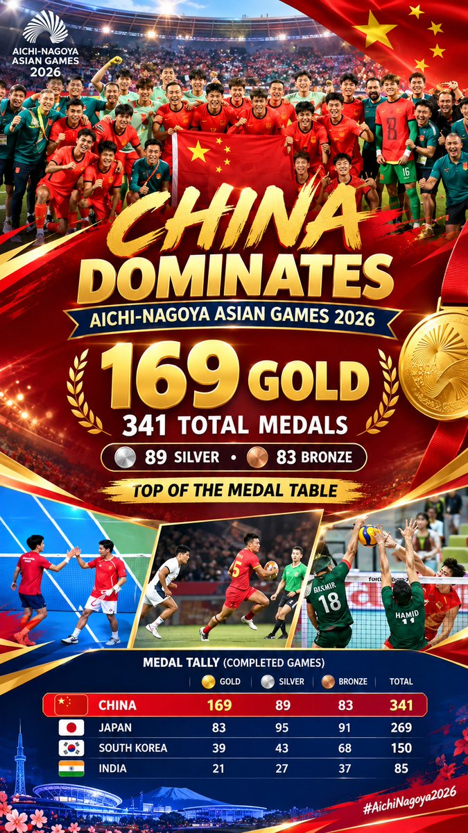 LiXinyne's tweet photo. 🇨🇳 China finishes the Aichi-Nagoya Asian Games with a record 169 golds and 341 medals—its best overseas Asian Games haul ever! 🥇🔥 #AsianGames #China #AichiNagoya2026 #TeamChina https://t.co/dtJsmKfD9w