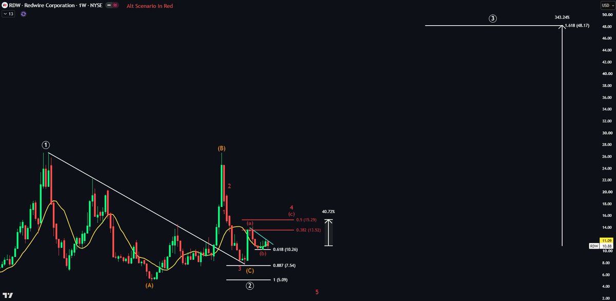 EchoAnalysis's tweet photo. $RDW Is so primed 👀

Price is sitting just below the 50DMA and a trendline.

Once price flips the 50DMA to support, it's a very low risk buy.

Wave 3 target: 343% 🚀
 Alternative Wave 4 target: 40% https://t.co/W07sHtIz87