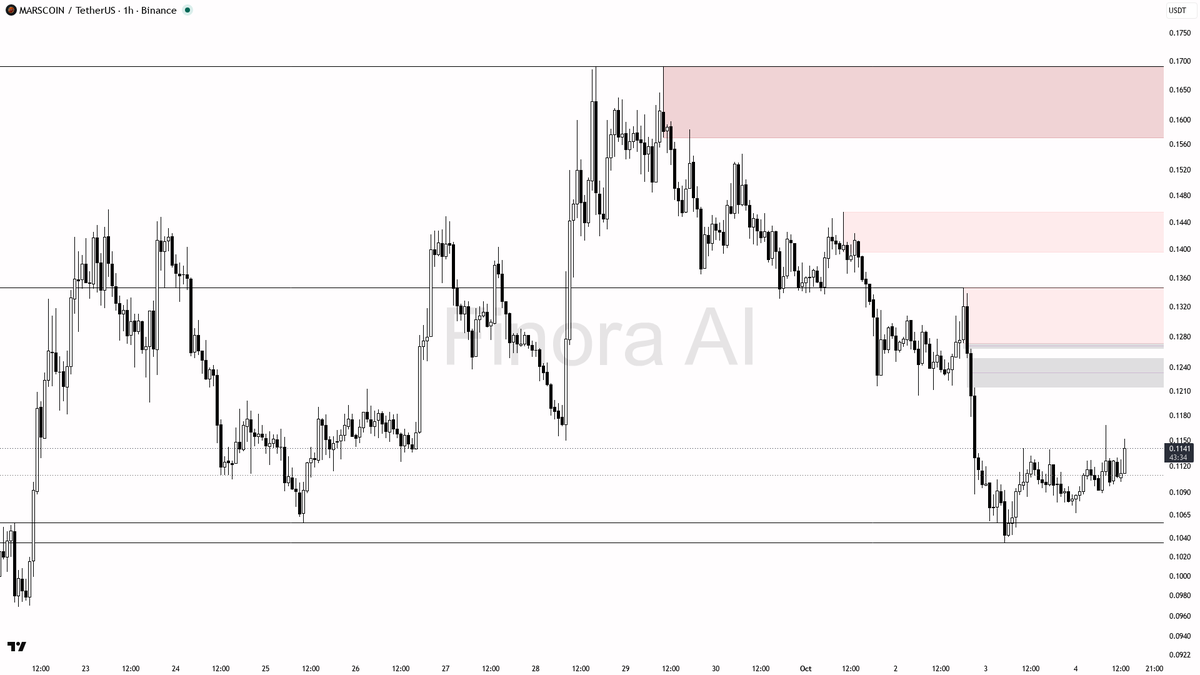 🔥 MARSCOIN's 14.8x volume spike and 3.1% jump—accumulation or just a short-term blip?

- my bias is cautiously bullish in the short term as there's clear evide