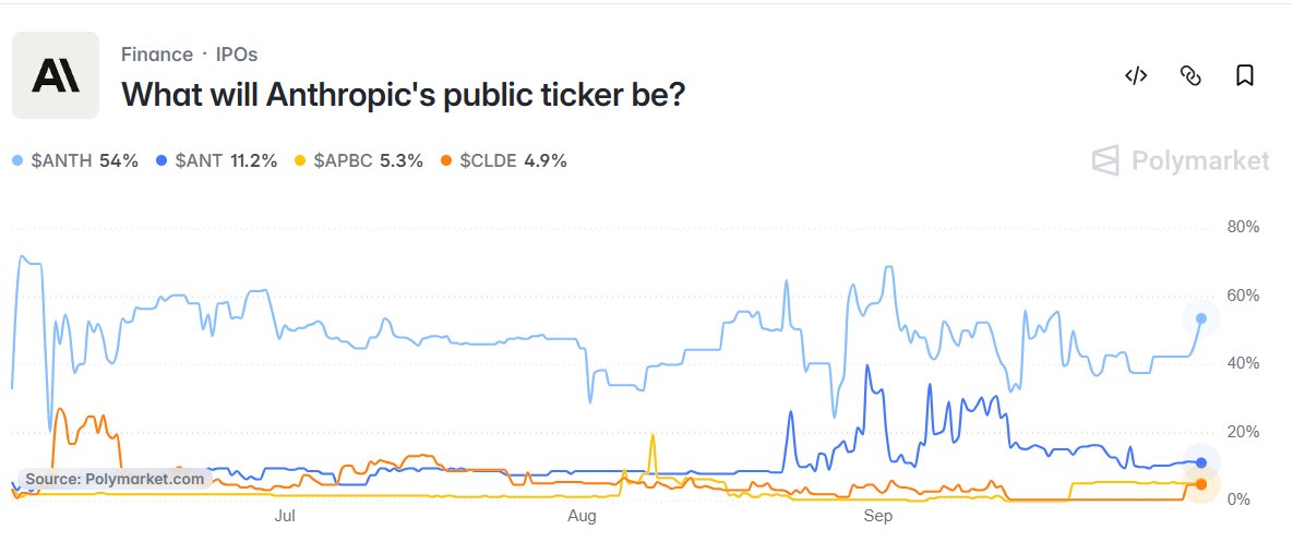 anth_pons_token's tweet photo. Polymarket has $ANTH now climbing even higher as the most likely ticker for Anthropic's IPO.

Buy.  Buckle up.  Lock in. https://t.co/Pmi09c09BO