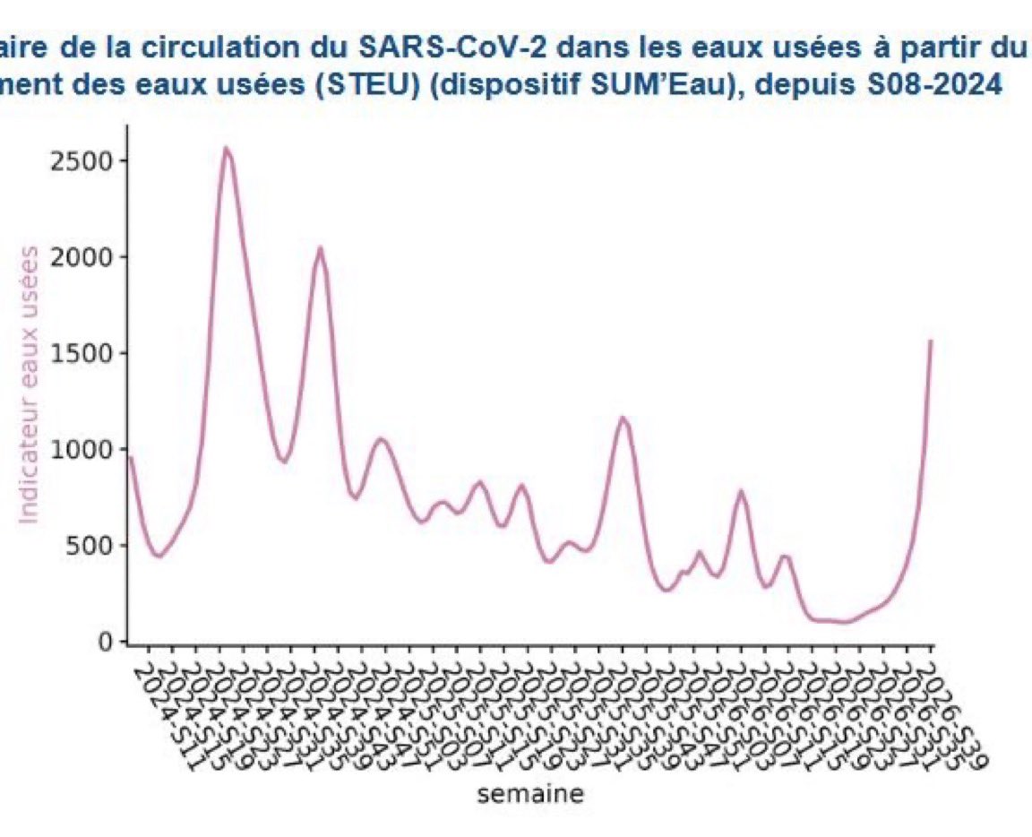 RWittenbrink's tweet photo. COVID-19 in 🇫🇷 
Die SARS-CoV-2-Viruslast im Abwasser der Hauptstadtregion Île-de-France übersteigt inzwischen deutlich den Höchststand des vergangenen Jahres und nähert sich dem Niveau von vor zwei Jahren an, bei den  Notaufnahme-Besuchen aufgrund von COVID-Verdacht wurden die … https://t.co/994pVGOuN0
