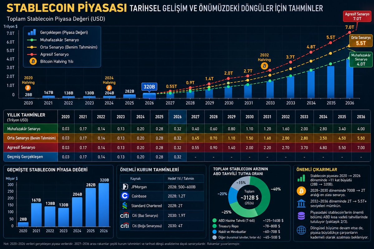 bingoloji's tweet photo. Stablecoin piyasası sessiz ama devasa bir dönüşüm geçiriyor. 💵

2020’de yalnızca 28 milyar $ olan toplam piyasa değeri, 2026’da ~320 milyar $ seviyesine ulaştı.

Önümüzdeki döngülerde ise:
🔹 2028: 700–900 milyar $
🔹 2030: 1,5–2 trilyon $
🔹 2032: 2–2,7 trilyon $
🔹 2036: 4–7 trilyon $ potansiyeli konuşuluyor.

Daha önemlisi, stablecoin rezervlerinin önemli bölümü ABD Hazine tahvilleri ve Treasury repo piyasasına yöneliyor.

Yani stablecoin büyümesi artık yalnızca kriptoyla ilgili değil; doların küresel kullanımı, ABD tahvil talebi ve dijital finans sisteminin geleceğiyle doğrudan bağlantılı.

Önümüzdeki döngünün en büyük hikâyelerinden biri BTC kadar, belki de stablecoin likiditesi olacak.

Rakamlar senaryo/tahmindir, yatırım tavsiyesi değildir.
#Stablecoin #Bitcoin #Crypto #Kripto #DeFi #solana #xrp #USDT #USDC