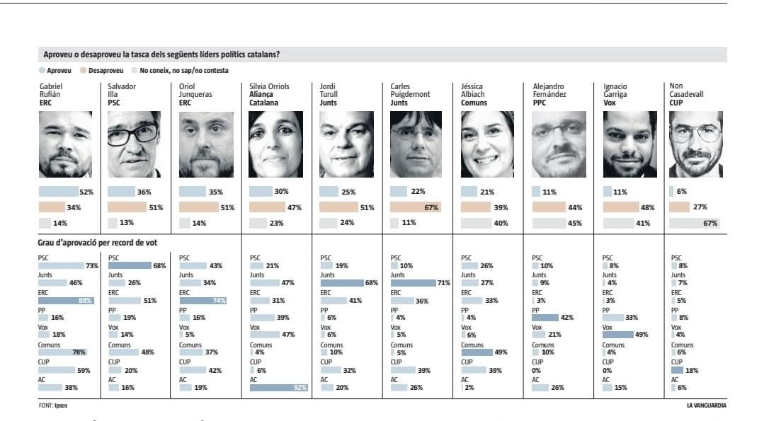 CarlesHeredia's tweet photo. En @gabrielrufian té més acceptació entre els votants del PSC que el seu propi candidat Illa. 

Hauria de ser un fet excepcional, però no sorprèn a ningú. 

És més PSOE que ningú. https://t.co/zcIx62Jg6Z