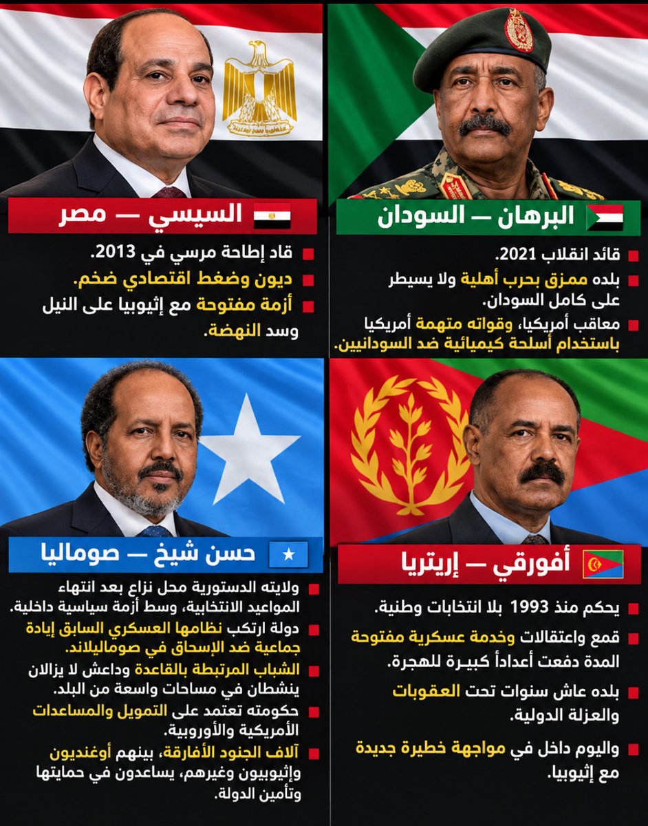 CheckmateEA's tweet photo. الفسيخي جمع ٤ دول فاشلة تعاني من أزمات داخلية وأمنية واقتصادية وقال اعمل عليها بطل وأحول السيناريو إلى تحالف اقليمي بقيادة مسّر لمحاصرة إثيوبيا وعرقلة صوماليلاند ويحمي البحر الأحمر وباب المندب ويغيّر موازين المنطقة 😂

والأطرف أن مشروعه لـ السيطرة على باب المند شطب صوماليلاند من الخريطة بالكلام، ولكن خيال الفسيخي نسى ان الجغرافيا لا تنشطب بالرغبات والأماني .. 

مشكلة مصر إنها تعرف تجمع خصوم إثيوبيا وهي كيانات منهكة في غرفة وتعتقد انها تستطيع ان تعيش دور القائد ..