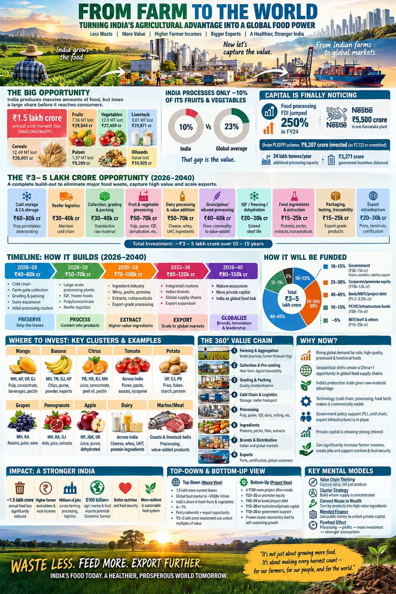 bafnakoshik's tweet photo. India’s next agri boom may be after the farm: ₹3–5L cr could build cold chains, processing, ingredients & exports—turning ₹1.5L cr annual post-harvest losses into farmer income & global value. #AgriTech #FoodProcessing https://t.co/OWUHA5EQvW