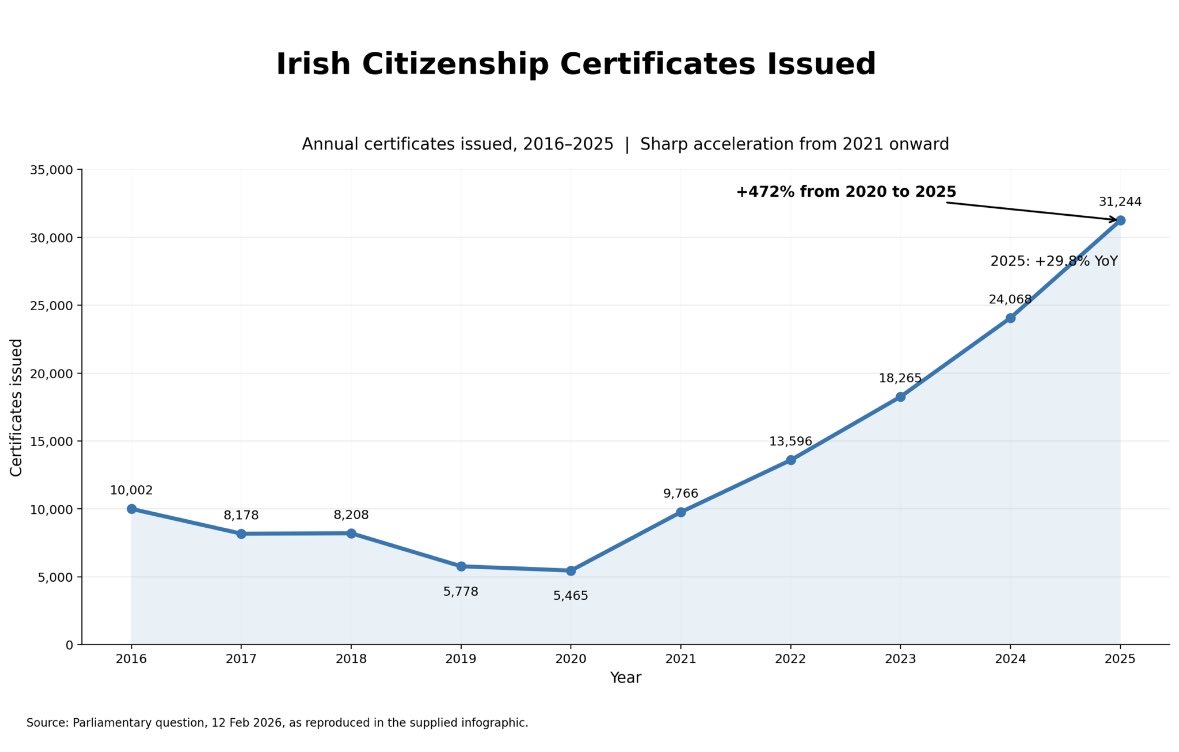 Nick_Delehanty's tweet photo. Irish citizenship certificates 

+472% since 2020 https://t.co/YULSAd263o