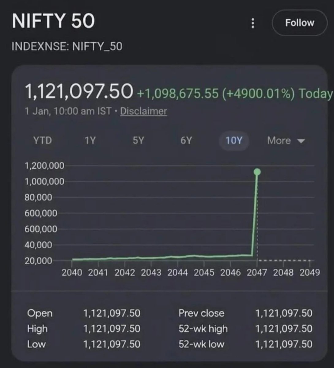 RavindraArjun07's tweet photo. Nifty in 2047....🔥 https://t.co/U4eaE5KaAU