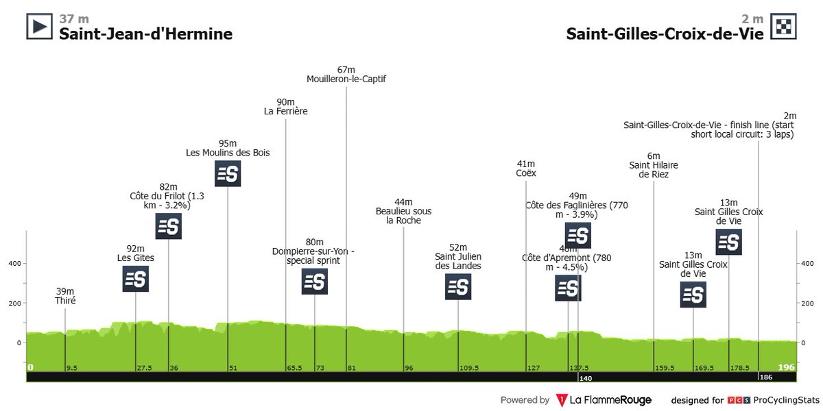 euskaltelteam's tweet photo. #TourDeVendee 🇫🇷
🧡 Saint-Jean-d'Hermine → Saint-Gilles-Croix-de-Vie 📏 198,2 km
🕐 13:20 🏁 ~17:54
Frantziako asteburuko bigarren hitzordua. Egurre!
Segunda cita del fin de semana en Francia. ¡A por ella!
📺 Eurosport https://t.co/HmoSXPEYnS