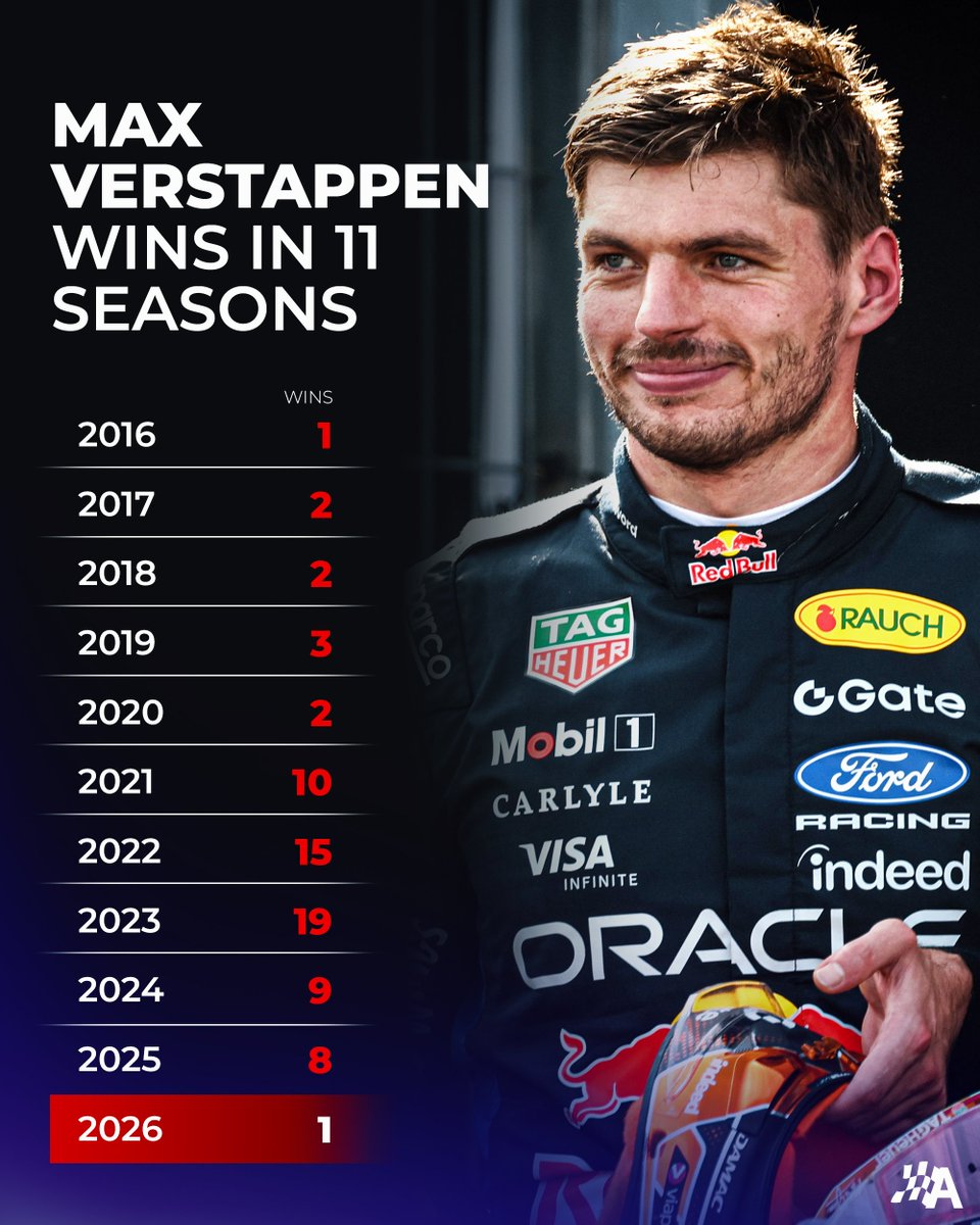 autosport's tweet photo. Max makes it 11 years in a row with a win 📈 https://t.co/3Hv7iuj6mv