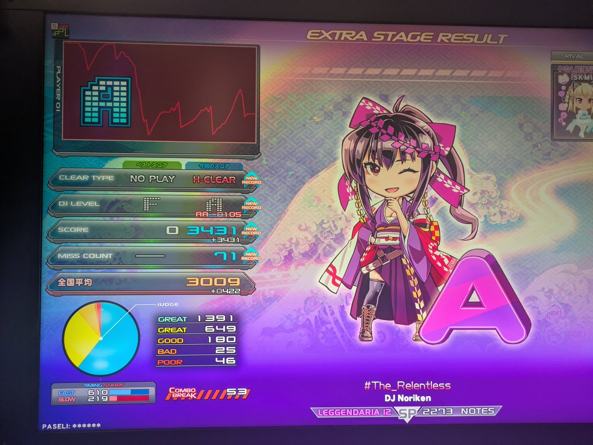 kisaragi3game's tweet photo. ゲーセン3日目のリザルト。リレントレスは2度ほど死が見えたけど何とか初見で難いけました。☆11のエクハはちょっと皿があるやつできて嬉しい。ミメシスはワンチャンエクハあるかもリザルト。最近はやればやる程モチベーション下ってしまうのでどうにかしたい。 https://t.co/aizxfwcVQ0