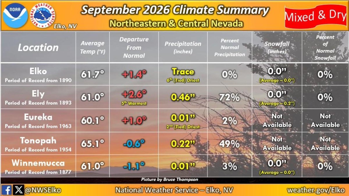 NWSElko's tweet photo. For northeastern and central Nevada, September 2026 was a mix of warmer, and cooler than normal, However, it was drier than the climatological average. No snowfall was observed during September 2026. #NVwx #NVClimate #September2026 https://t.co/ygX7Qh7vT8
