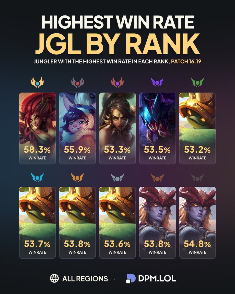dpmlol's tweet photo. Highest jungle winrate by rank 📊 https://t.co/njTUl64Ar3