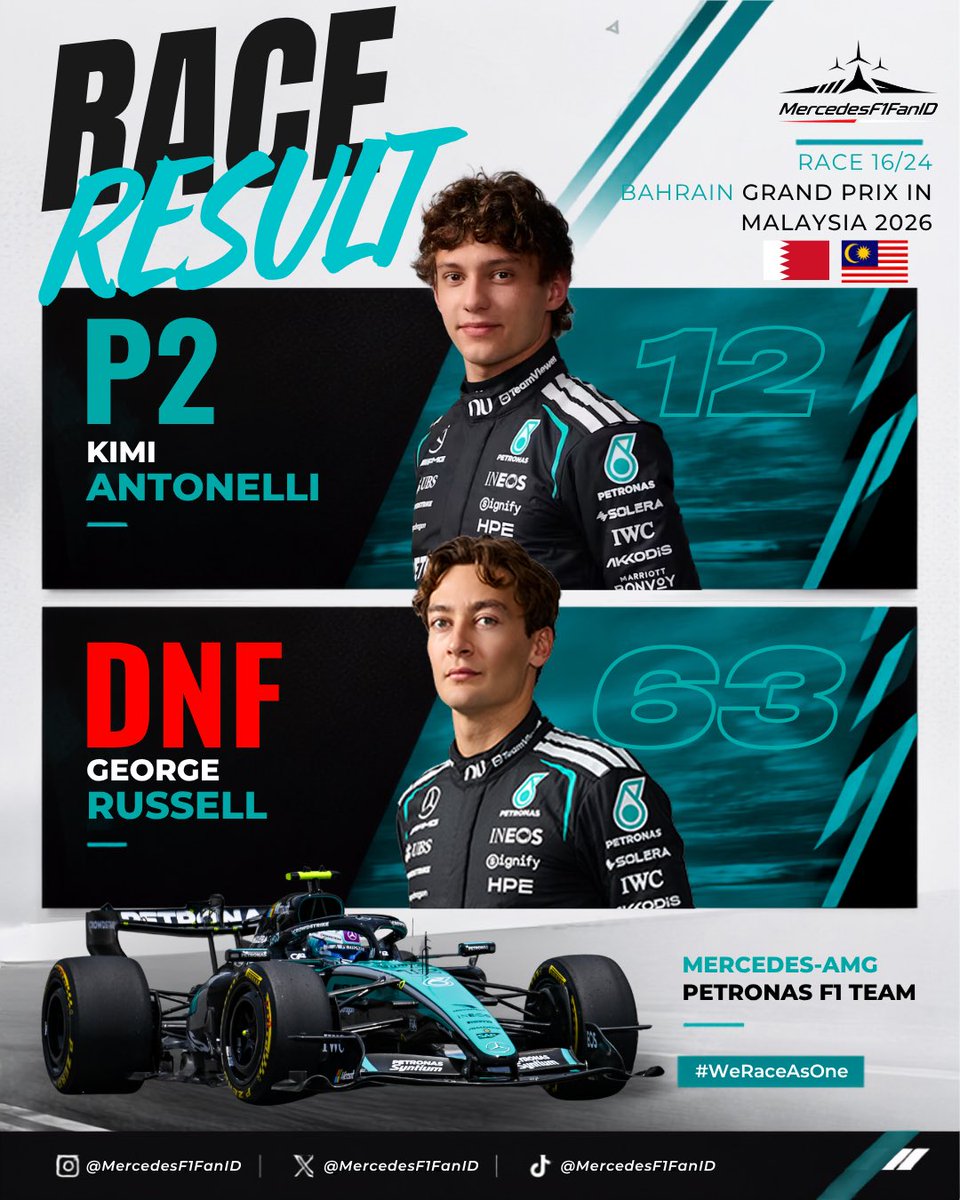 MercedesF1FanID's tweet photo. 🚨RACE RESULT #BahrainGP In Malaysia 🇧🇭🇲🇾

Kimi Antonelli P2
George Russell DNF

Congrats Kimi P2!

Mobil Kimi dan George bermasalah semua.
Paling apes George Russell, deployment issue + Power Unit Issue = DNF 😭

Lebih oke W17 pake old spec gak sih dibanding new spec? 😮‍💨 https://t.co/V7YOqCp1YR