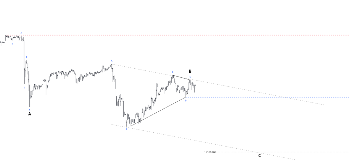 Amyr_FA's tweet photo. #USDJPY

يتداول السعر حاليا بشكل مثلث موجي و يستهدف بشكل عام مناطق 149.9 بس الشكل الى الان يوجد لدي نظرتين عليه 

الشكل الاول احتمال ان الشكل اصبح جاهز و كسر D تاكيد و كسر B اقوى تاكيد للاستمرار و نقطه فشله الكبرى اختراق A 

تكمله 👇

#تداول #تحليل_فني https://t.co/gpXtLXR092