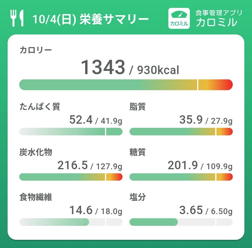 y2zlog's tweet photo. たべすぎた‼️
 #ダイエット #ダイエット記録 https://t.co/GMfNnrf62U