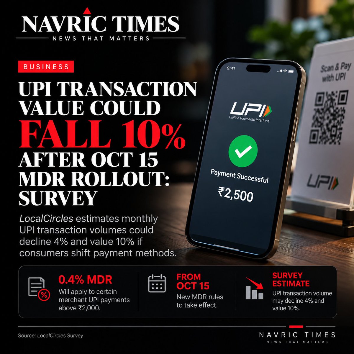 navrictimes's tweet photo. 🚨UPI could see a shift after October 15

A LocalCircles survey estimates UPI transaction value could fall 10% and volume 4% following the MDR rollout.

The 10% figure is a survey estimate not a confirmed decline.

#UPI #Fintech #India #Navrictimes #Navricindia https://t.co/gprWIZQ9BM