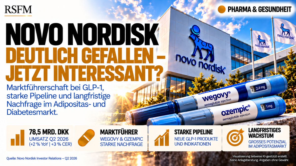 RSFM_Official's tweet photo. ◉ NOVO NORDISK DEUTLICH GEFALLEN – IST DIE AKTIE JETZT WIEDER INTERESSANT?

Novo Nordisk gehört zu den großen Verlierern der vergangenen Börsenphase.

Doch während der Aktienkurs massiv unter Druck geraten ist, bleibt das Unternehmen operativ einer der wichtigsten Player im globalen GLP-1-Markt.

Die aktuellen Q2-Zahlen:

→ Umsatz: 78,5 Mrd. DKK | +2 % YoY
→ Wachstum bei konstanten Wechselkursen: +3 %
→ Bereinigtes Umsatzwachstum: +7 % CER
→ Bereinigter operativer Gewinn: 33,4 Mrd. DKK | +11 % CER
→ Free Cashflow H1 2026: 42,5 Mrd. DKK

Besonders spannend bleibt die Wegovy-Franchise.

Gemessen an neuen Patientenstarts ist Wegovy weiterhin Marktführer unter den Marken-Adipositasmedikamenten in den USA.

Gleichzeitig verbreitert Novo Nordisk das Produktportfolio:

▪ Wegovy Pill
▪ Wegovy HD / 7,2 mg
▪ weitere internationale Markteinführungen
▪ neue Adipositas- und Diabetesprogramme

Allein die Wegovy Pill hat in den USA bereits eine bemerkenswerte Dynamik entwickelt. Mitte Juli lagen die wöchentlichen Verschreibungen bei über 265.000.

Aber genau hier liegt auch der entscheidende Punkt für die Aktie:

Novo Nordisk ist aktuell keine makellose Wachstumsstory.

Das Unternehmen erwartet für 2026 beim bereinigten Umsatzwachstum weiterhin eine Spanne von 0 % bis -6 % bei konstanten Wechselkursen. Konkurrenzdruck, Preisdruck und die weitere Entwicklung des GLP-1-Marktes bleiben wesentliche Risiken.

Damit entsteht aus unserer Sicht eine interessante Konstellation:

Der Markt bewertet Novo deutlich skeptischer – gleichzeitig besitzt das Unternehmen weiterhin eine starke GLP-1-Franchise, hohe Cashflows und mehrere neue Produkte für einen langfristig strukturell wachsenden Markt.

Die entscheidende Frage ist deshalb nicht, ob der GLP-1-Markt weiter wächst.

Entscheidend wird sein, wie viel Marktanteil und Profitabilität Novo Nordisk langfristig gegenüber der zunehmenden Konkurrenz verteidigen kann.

Genau das macht die Aktie nach dem starken Kursrückgang für uns wieder besonders interessant.

#NovoNordisk #Aktien #GLP1