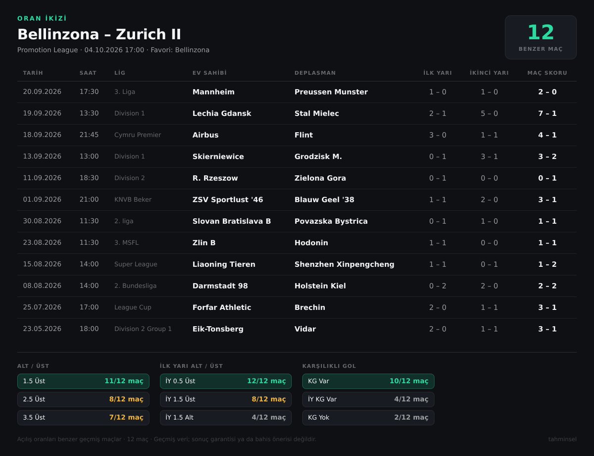 Tahminselcom's tweet photo. Bellinzona – Zurich II

Açılış oranları benzer olan 12 maçta:
12/12 İY 0.5 Üst · 11/12 1.5 Üst · 10/12 KG Var

Geçmiş veri, bahis önerisi değildir.

Tüm eşleşen maçlar:
https://t.co/QtCdYlc4X0
Ücretsiz analiz: https://t.co/2NNfHUG7gC

#Bellinzona #ZurichII #Futbol #İstatistik https://t.co/A5p8f2rF7t
