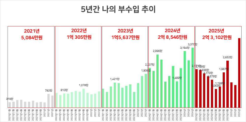 balahk_tech's tweet photo. 혹시 오프라인 재테크 소모임 같은게 있을까?

특히 내가 사는 분당에 그런게 있다면
꼭 참여해보고 싶다.

나는 수년간 여러가지 재테크를 시도했고,
작년 한 해에 부수입이 2억원을 돌파했었다

근데 이걸 같이 얘기할 사람이 주변에 아무도 없다.
그래서 늘 책, 유튜브, 블로그로 혼자 배우는 중...

꾸준히 하니까 성과는 조금씩 나왔다.
그래도 혼자 하는 공부는 시간이 오래 걸리고, 어느 순간 한계가 느껴지더라.

멘토까진 바라지 않는다.
비슷한 처지에 같은 고민을 나눌 동반자 한두명만 있어도 훨씬 빨리 성장할 수 있을 것 같다.

이상한 되도 않은 강사가 돈 받고 하는 그런거 말고.
진짜 순수하게 함께 고민하고 공유하고 노력하는 사람들만 모인 재테크 모임이 있을까?

내가 생각하는 이상적인 모임은...

1. 진짜 재테크에 진심인 사람
2. 오랜기간 다양한 시도로 성과와 실패를 경험한 사람
3. 매달 안정적인 부수입 파이프라인을 마련해본 사람
4. 재테크나 투자로 어느정도 자산을 증식해본 사람
5. 새로운 투자, 사업 등 아이템에 고민이고 시도해본 적이 있는 사람
6. 무엇보다 모임에 있어 돈 거래가 일절도 없는 모임

옛날에 누군가 나에게 이런 모임을 만들고 멘토를 해달라는 요청도 받아봤지만 난 그런 감투 쓰는건 절대로 못한다.

그냥 잘 워킹하고 있는 그런 모임이 있다면 꼭 참여해보고 싶네.

혹시 이런 스터디 그룹이나 모임 추천해줄 사람 없을까?