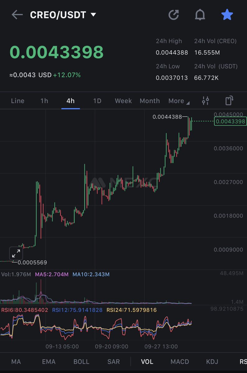 CryptoNaija042's tweet photo. $CREO | @creo_engine held $0.0041000 wall strongly.

Looking forward to smashing $0.005000 and it can only go higher from there. 

No words.

Congratulations to @JavierTanCREO and entire @crecrew_engine team for what you are building with CreoPlay AI. https://t.co/yDYzzcyiUi