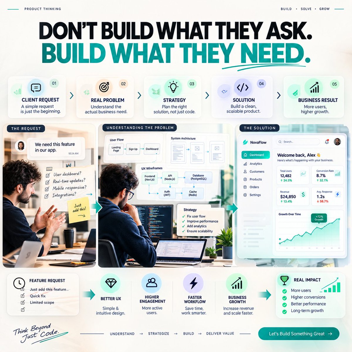 CatheriDev's tweet photo. DON’T BUILD WHAT THEY ASK. BUILD WHAT THEY NEED.
A client request is often just the starting point..
#ProductEngineering #FullStackDeveloper #Upwork #FreelanceDeveloper #SoftwareEngineering #SaaS #Startup #ProductDevelopment #UXDesign #WebDevelopment #SoftwareArchitecture https://t.co/St3aZuuAc1