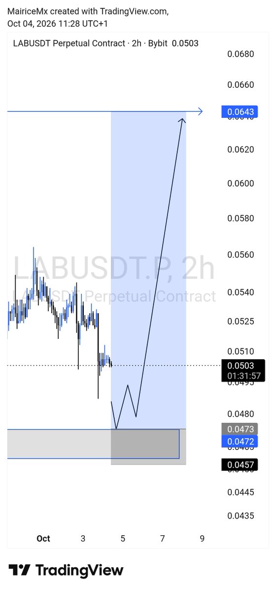 Mairice_Mx's tweet photo. $LAB
1rr10
#cryptocurrency
#CryptoFutures
#cryptosub
#INJ #BTC #NIGHT #bnb�� #eth #naija #ForexMarket #trading #ROSÉ #bybit
#Cryptocurrency
#CryptoTrader
#CryptoSignals
#CryptoForGood
#CryptoMarkets
#CryptoSignals https://t.co/4Uwt3Uqv5j