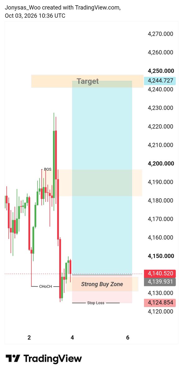 l1qbk's tweet photo. XAUUSD BUY 📈
🟢 Entry: 4138.900
🎯 TP: 4192.930
🛑 SL: 4124.448
Reasons:
✅Strong rejection from 4125–4130 support.
✅Bullish rebound after sharp sell-off.
✅Risk/reward is favorable toward 4192. https://t.co/omsz89QOlS
