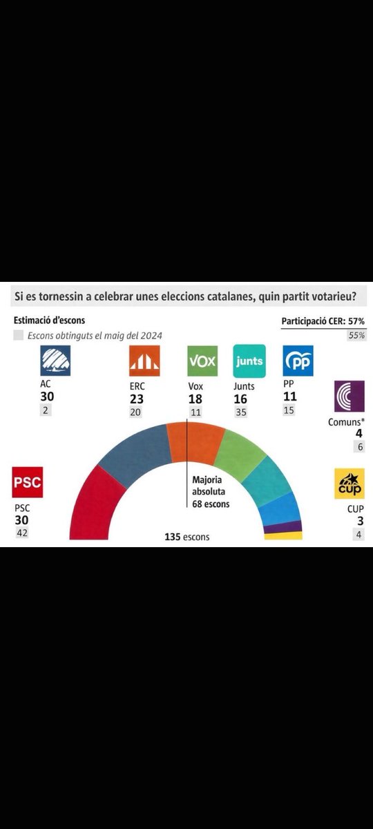 JoanAC_93's tweet photo. GRÀCIES, de debò. No canvieu mai.

Continueu tractant Aliança Catalana com si els seus votants fossin éssers inferiors. Continueu amb els sermons, les etiquetes, els cordons sanitaris i aquesta superioritat moral tan entranyable. Segur que així convenceu moltíssima gent.

I sobretot, continueu obsessionats amb Sílvia Orriols. Cada tertúlia, cada escarafall, cada intent de convertir-la en l’home del sac li regala minuts de protagonisme que vosaltres mateixos dieu que no hauria de tenir. Una estratègia brillantíssima.

Després mireu enquestes com aquesta i poseu cara de sorpresa.

Potser algun dia descobrireu que, en democràcia, insultar l’elector perquè no pensa com tu i imposar cordons sanitaris acostuma a ser una manera força curiosa d’intentar convèncer-lo.

Però vaja: continueu, continueu. Gràcies a vosaltres, Silvia Orriols serà Presidenta de Catalunya.