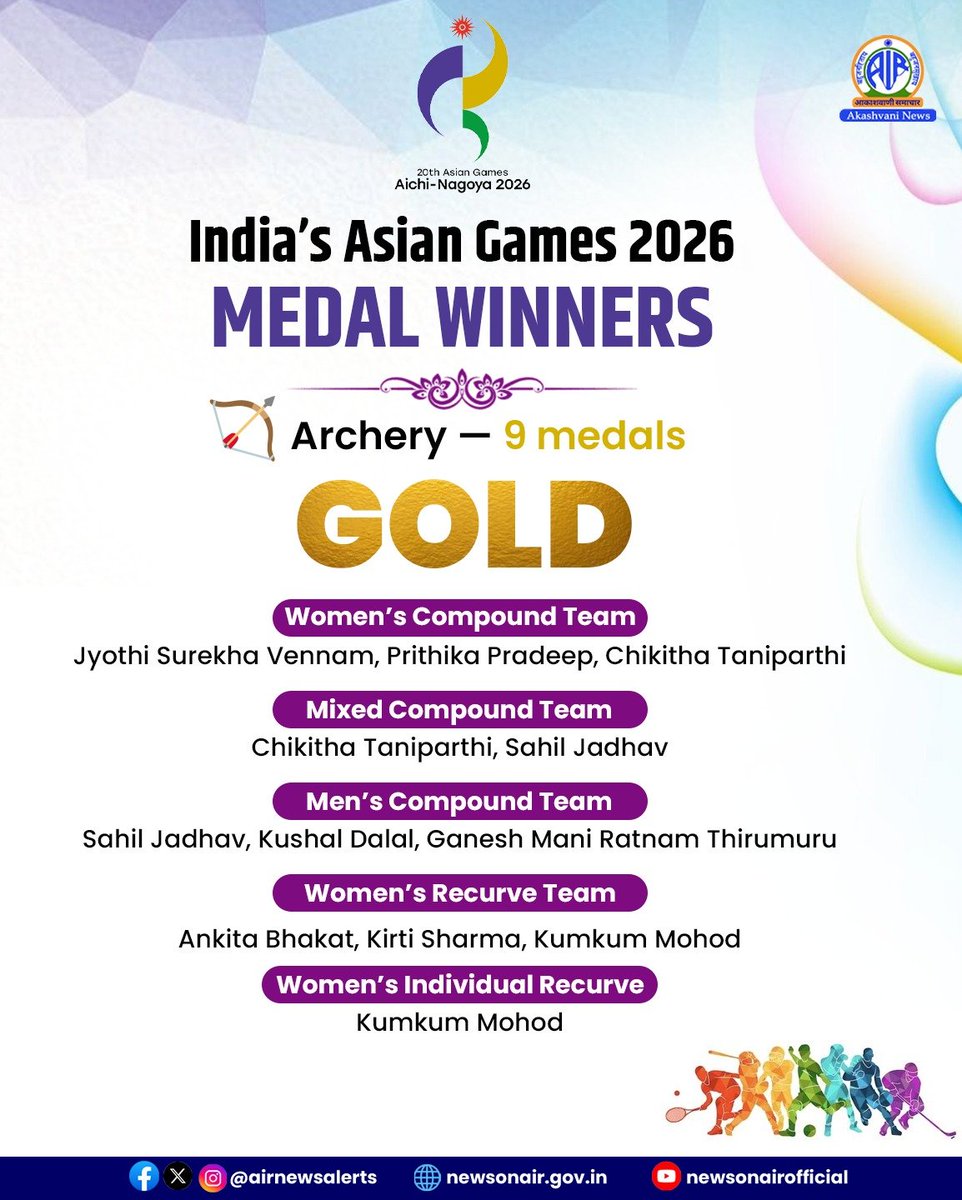 AIRNewsHindi's tweet photo. 🇮🇳 85 मेडल। एक यादगार सफर। 🏆

भारतीय टीम ने #AsianGames2026 का शानदार समापन किया! 🇮🇳

🥇 𝟐𝟏 स्वर्ण
🥈 𝟐𝟕 रजत
🥉 𝟑𝟕 कांस्य

🏅 कुल: 𝟖𝟓 पदक

📍चौथा स्थान

हर मेडल लगन और मेहनत की कहानी कहता है। हर परफॉर्मेंस ने तिरंगे की शान बढ़ाई।

👉देश का मान बढ़ाने वाले मेडल विजेताओं के नाम जानने के लिए पूरी थ्रेड देखें।

#Cheer4Bharat | #TeamIndia | #AsianGames2026 | #IndiaAtAsianGames | #BharatSetsNewRecords
@Media_SAI | @IndiaSports | @YASMinistry | @mansukhmandviya
